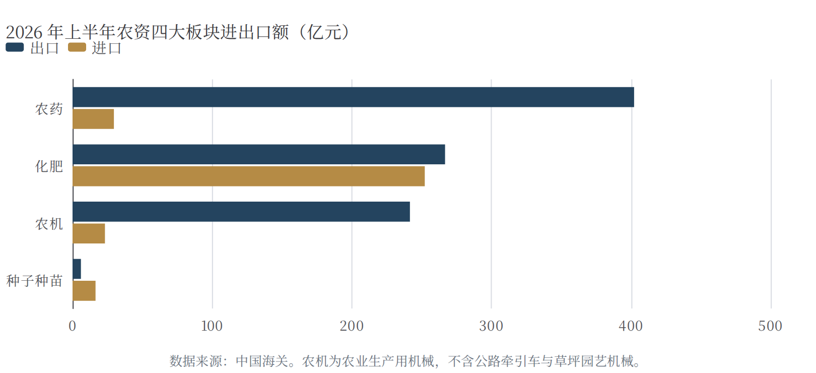 中国农资对外贸易全景