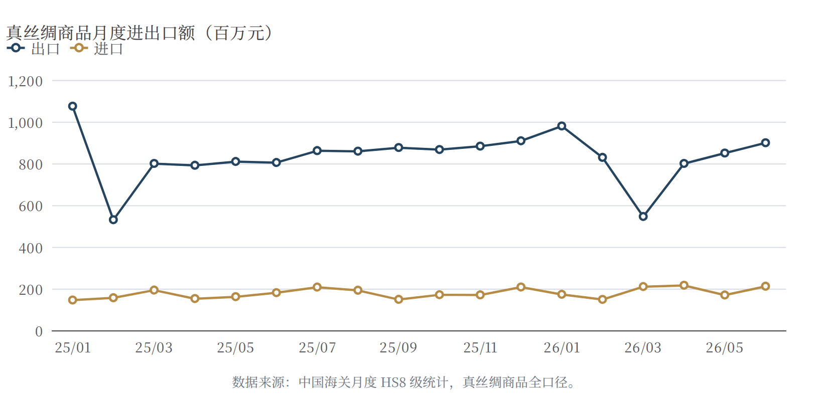 丝绸外贸快报：出口平台运行，上游强于终端